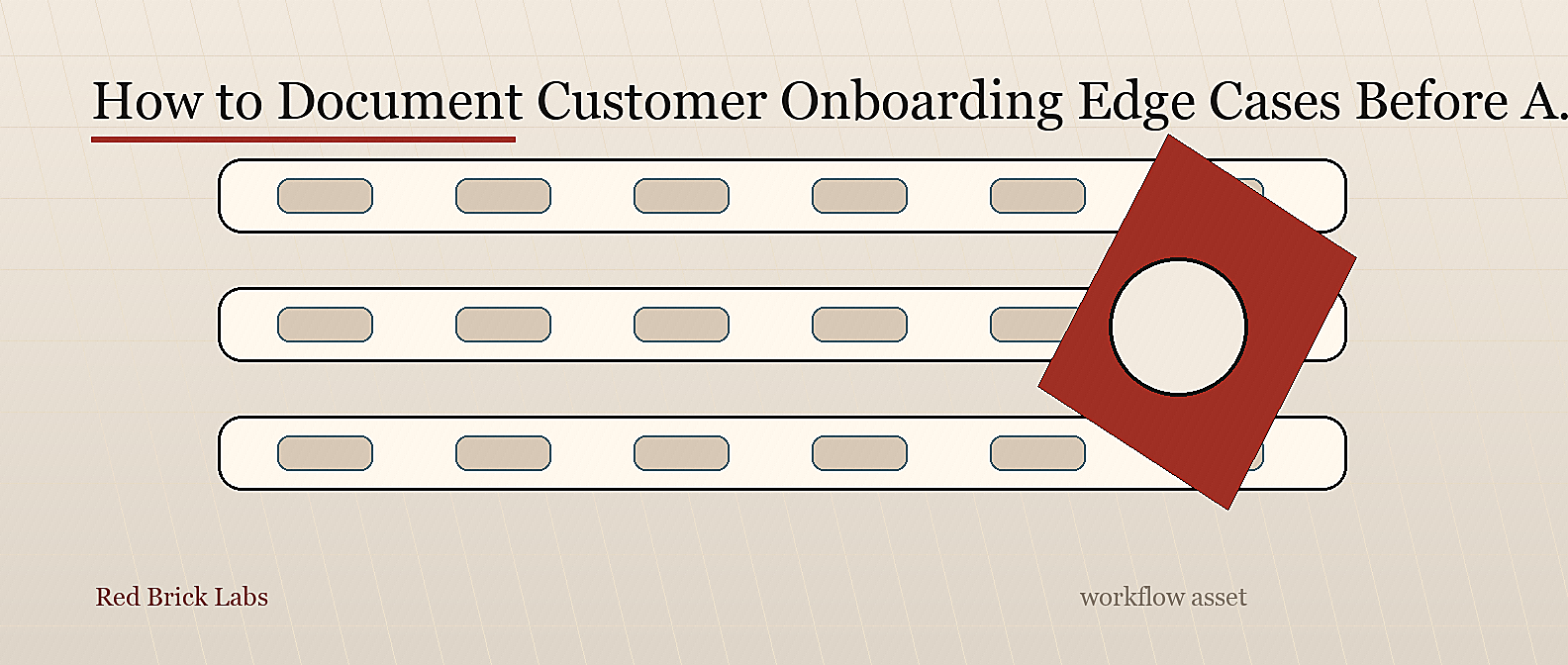 Customer onboarding edge-case register connected to closed-won handoff validation, AI confidence checks, human review, CRM and customer-success writeback, and audit logging