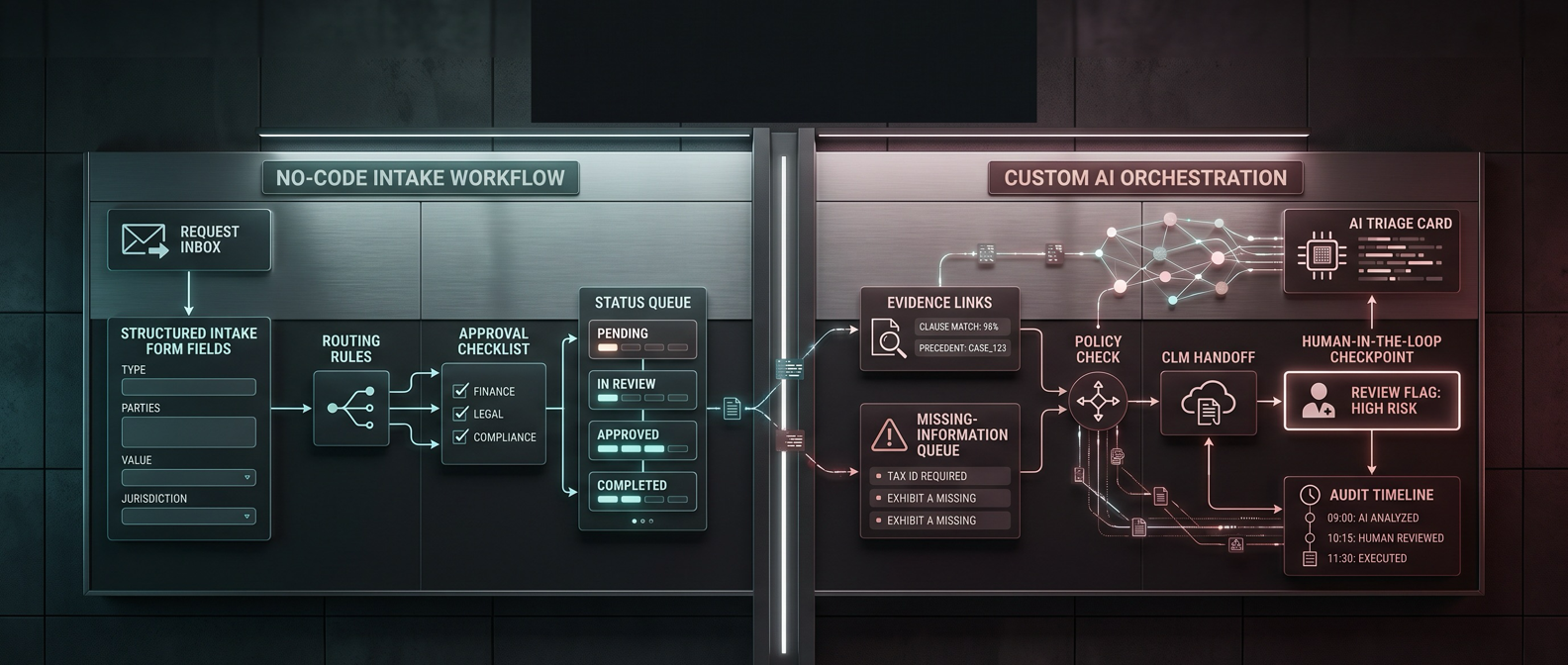No-Code vs Custom AI Automation for Contract Intake